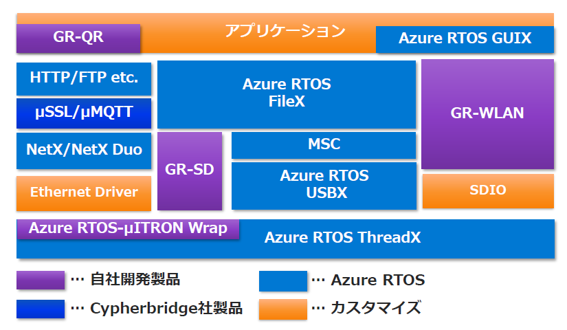 グレープシステムのAzureRTOSソリューション