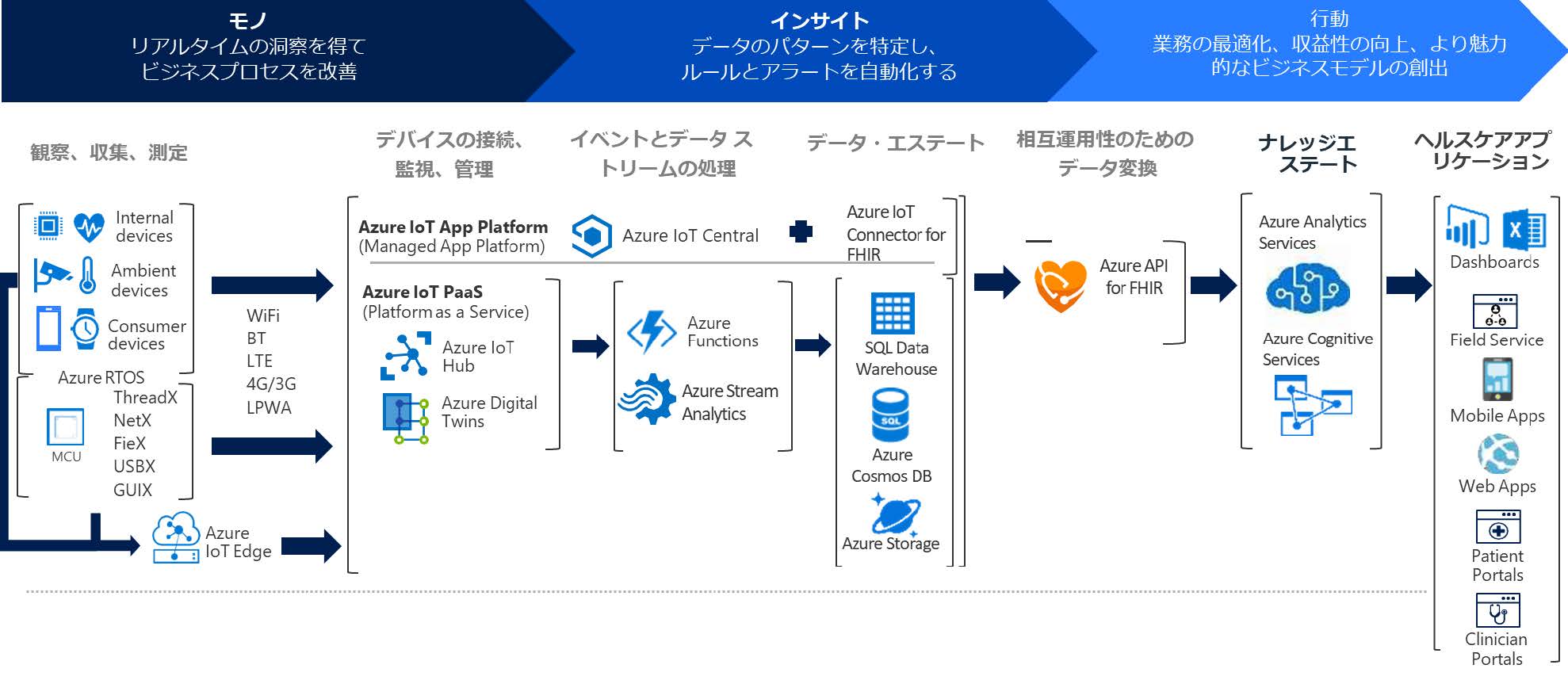 Azure RTOS ioT 連携