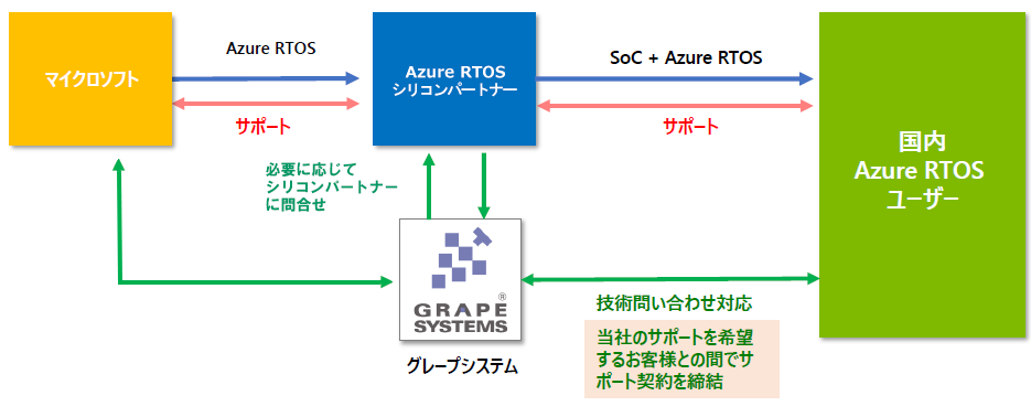 Azure RTOS　サポートのスキーム