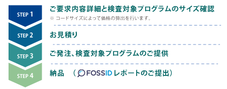 ご要求内容詳細とご希望の実施期間を確認の後、お見積り、ご発注、検査対象プログラムのご提供、レポートの提出（納品）を行います。