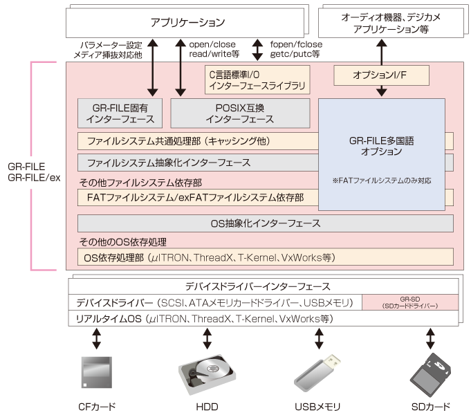 組込みFAT/exFATファイルシステム　GR-FILE、GR-FILE/exの構成図