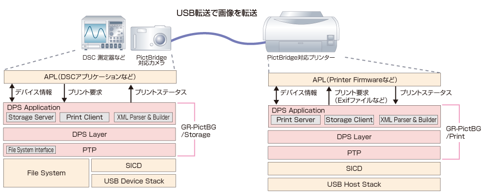 PictBridge ドライバ GR-PictBG Print/Storageの構成図