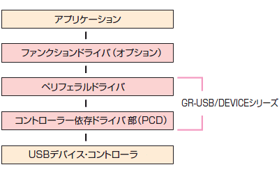 組込みUSBデバイス・ドライバ　GR-USB/DEVICEの構成図