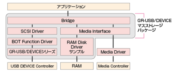 USBコントローラを搭載するターゲットハードウェアに、USBマスストレージデバイス機能を実装するためのソフトウェアパッケージ構成図