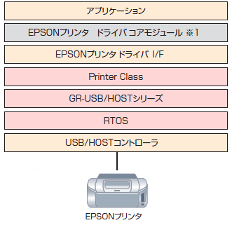 EPSONプリンタ対応USBドライバの構成図