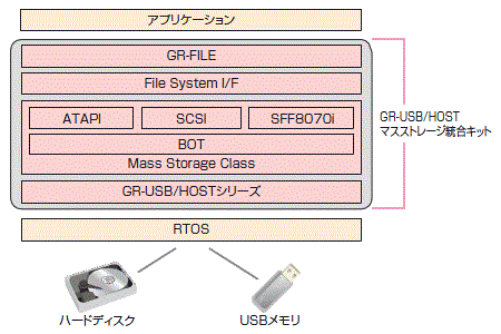 USBミドルウェア「GR-USB/HOST シリーズ」とマスストレージクラス、組込み向けファイルシステム「GR-FILE」を統合したオールインワンパッケージ