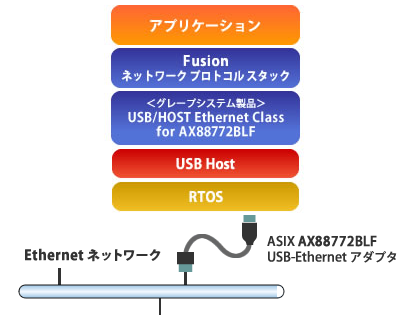 USB/HOST to Ethernet ソリューション