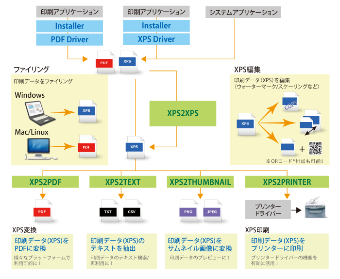 ジグディフの機能製品構成図