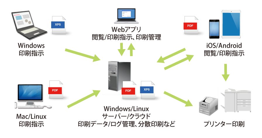 Windows/Linux　サーバー/クラウドう、印刷データ、ログ管理、分散印刷などを中心としたジグディフのシステム構成例