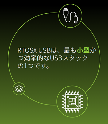 高度に進化したRTOSX USB はEclipse USBXの産業グレードの代替品です