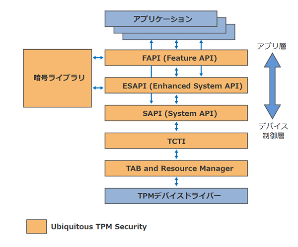 シナリオベースのFeature API