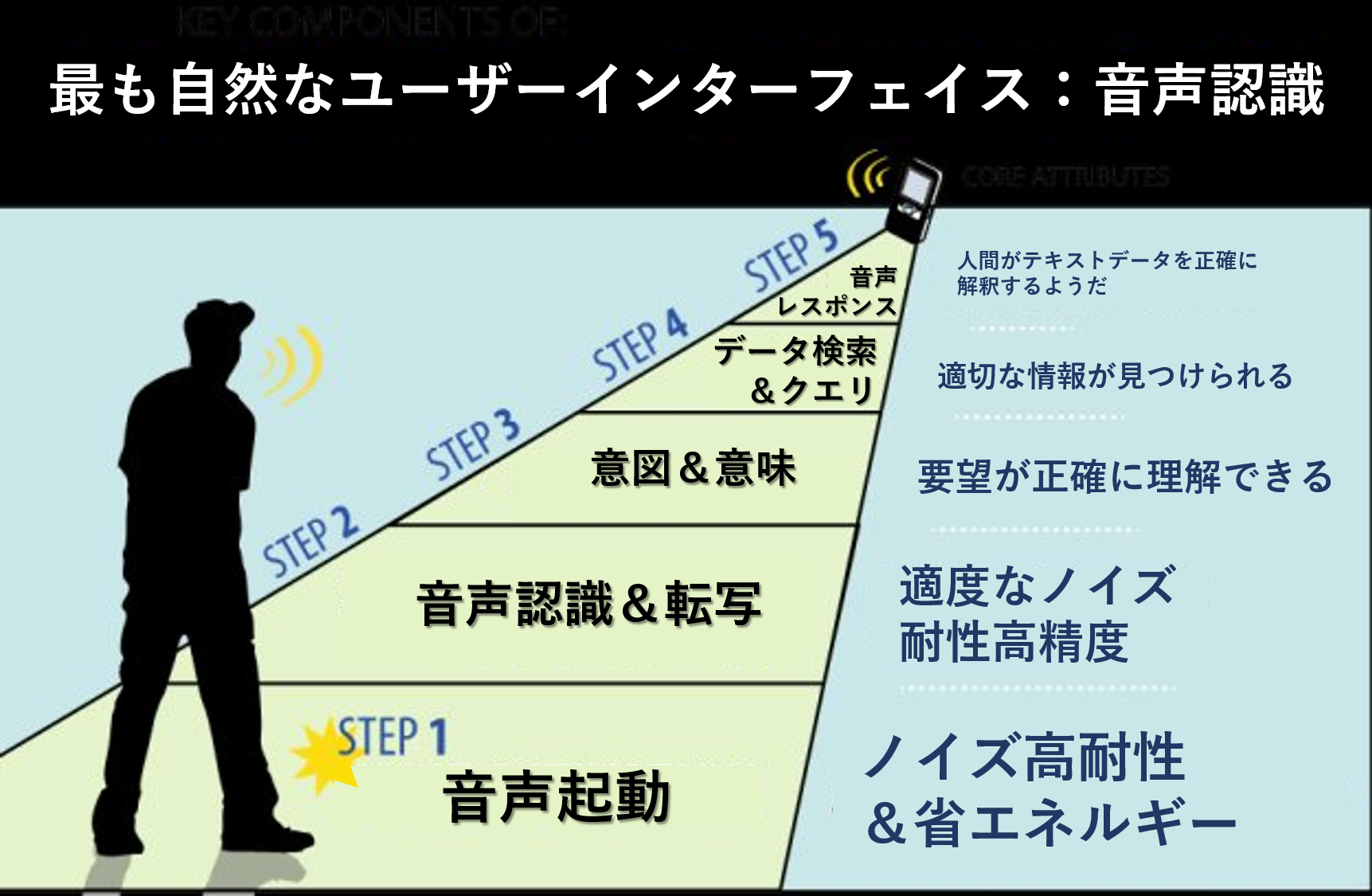 最も自然なユーザーインターフェース、それが音声認識