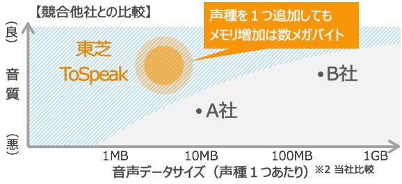 競合他社と比較しても東芝ToSpeakは音質は良く、データサイズは小さい