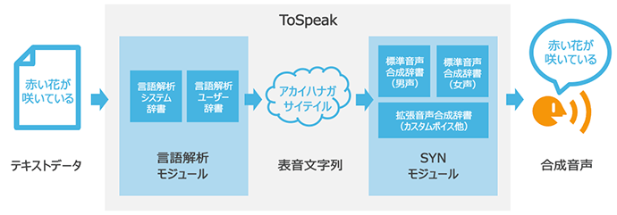 テキストデータから言語解析モジュール、表音文字列、SYNモジュールを経由し、合成音声となる