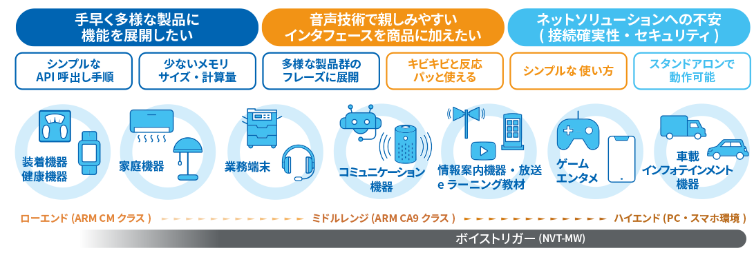 様々な用途で活用される音声技術