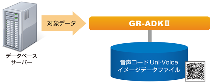 データベースサーバから、対象データをGR-ADKIIに携帯電話対応音声コードイメージデータファイルを作成・出力します